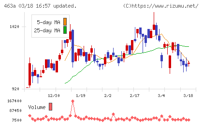 インテリックスホールディングスチャート
