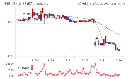 市進ホールディングスチャート