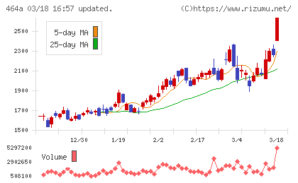 ＱＰＳホールディングスチャート