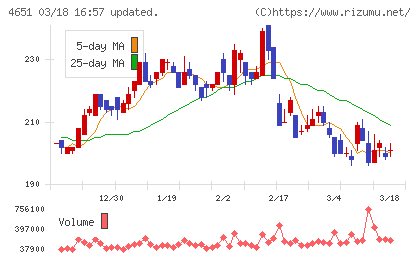 サニックスホールディングスチャート