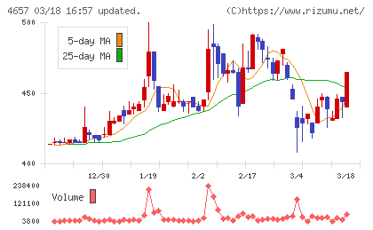 環境管理センターチャート