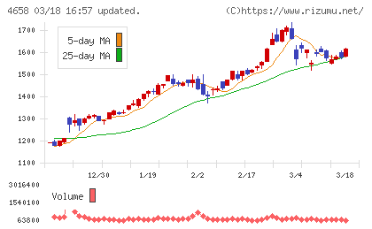 日本空調サービスチャート