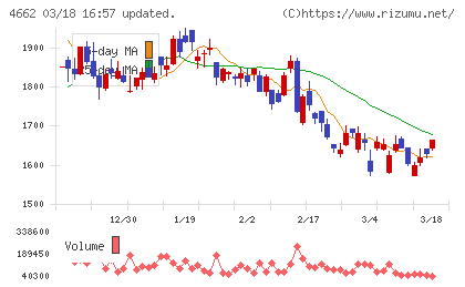 フォーカスシステムズチャート