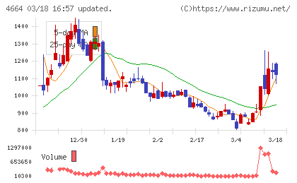ＲＳＣチャート