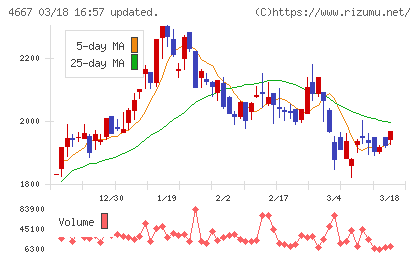 アイサンテクノロジーチャート