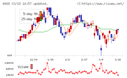 明光ネットワークジャパンチャート