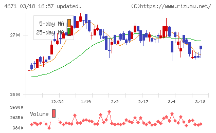 ファルコホールディングスチャート