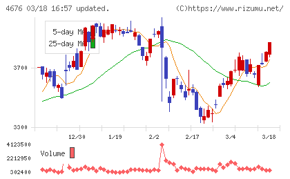 フジ・メディア・ホールディングスチャート
