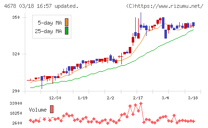 秀英予備校チャート