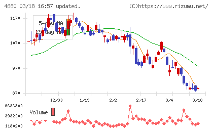 ラウンドワンチャート