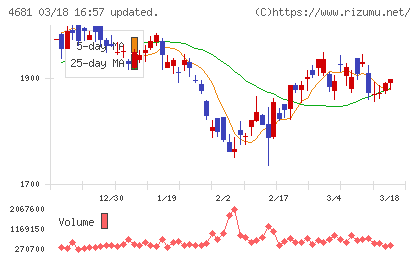 リゾートトラストチャート