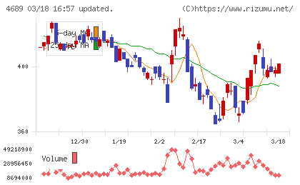 ＬＩＮＥヤフーチャート