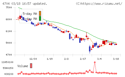 トレンドマイクロチャート