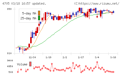 クリップコーポレーションチャート
