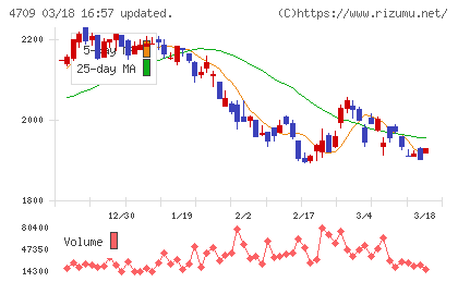 ＩＤホールディングスチャート