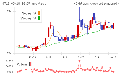 ＫｅｙＨｏｌｄｅｒチャート