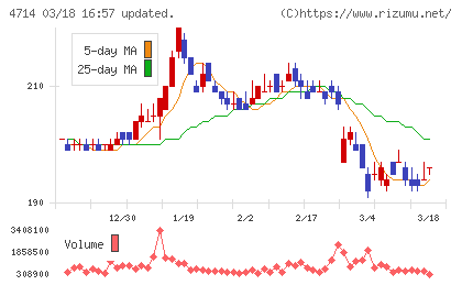 リソー教育グループチャート