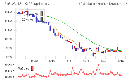 日本オラクルチャート
