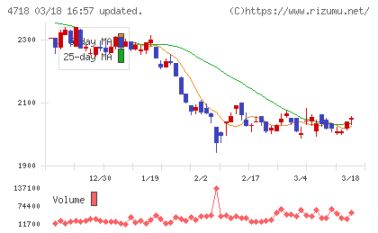 早稲田アカデミーチャート