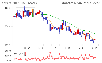 アルファシステムズチャート