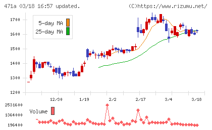 ＮＳグループチャート