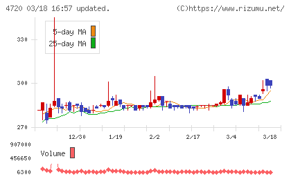 城南進学研究社チャート