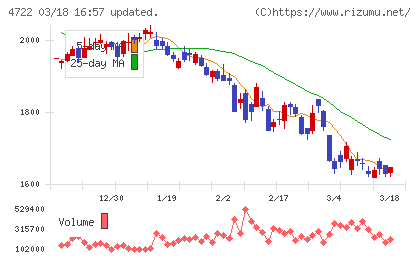 フューチャーチャート