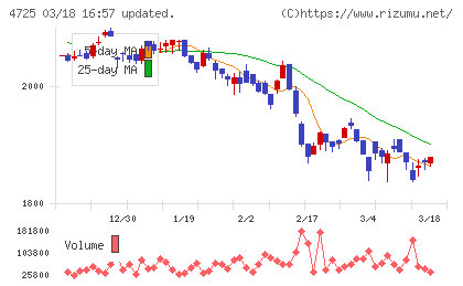 ＣＡＣ　Ｈｏｌｄｉｎｇｓチャート