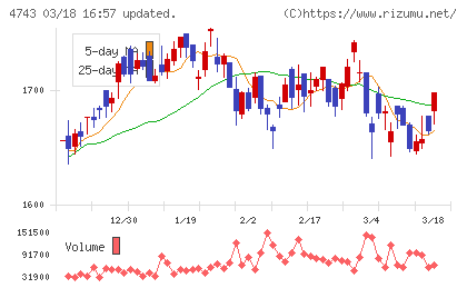 アイティフォーチャート