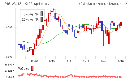 東計電算チャート