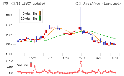 トスネットチャート