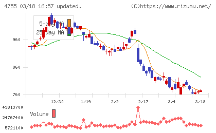 楽天グループチャート