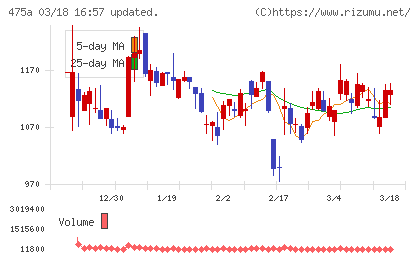 ギミックチャート