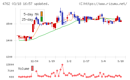 エックスネットチャート