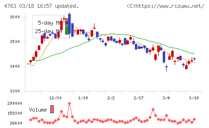 クリーク・アンド・リバー社チャート