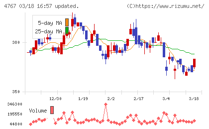 テー・オー・ダブリューチャート
