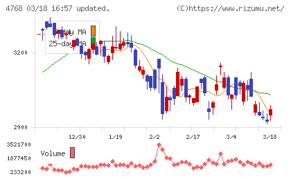 大塚商会チャート