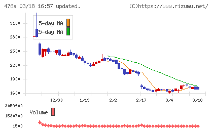 辻・本郷ＩＴコンサルティングチャート