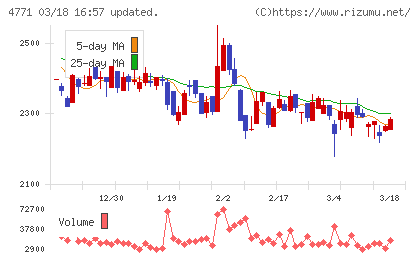 エフアンドエムチャート