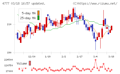 ガーラチャート
