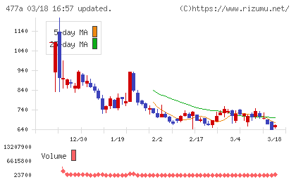 スタートラインチャート