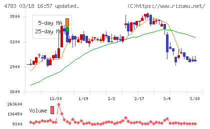 ＮＣＤチャート