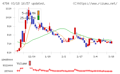 ＧＭＯインターネットチャート
