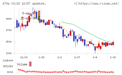 ＰＲＯＮＩチャート