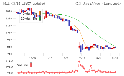 ドリーム・アーツチャート