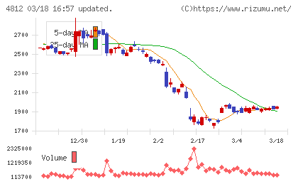 電通総研チャート