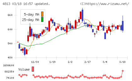 ＡＣＣＥＳＳチャート