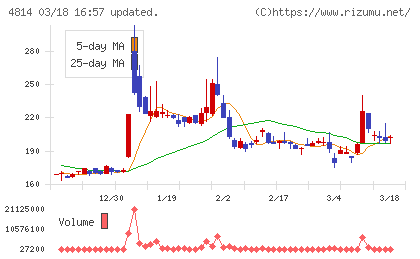 ネクストウェアチャート