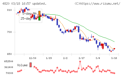 ＥＭシステムズチャート