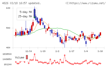 ＣＩＪチャート